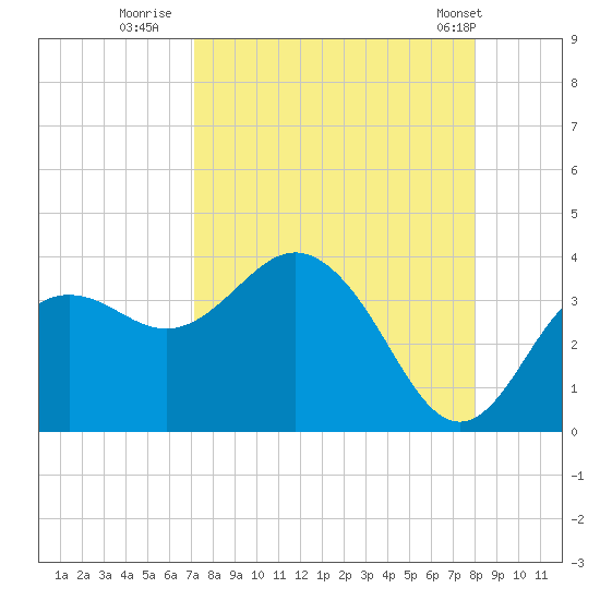Steinhatchee tide chart for Friday, August 30, 2024