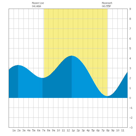 Steinhatchee tide chart for Saturday, August 31, 2024