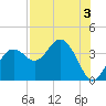 Steinhatchee tide chart for Saturday, August 3, 2024
