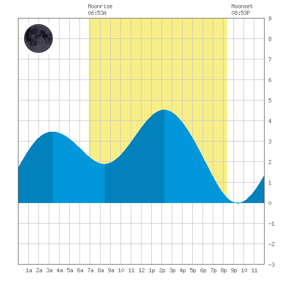Steinhatchee tide chart for Sunday, August 4, 2024