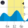 Steinhatchee tide chart for Sunday, August 4, 2024