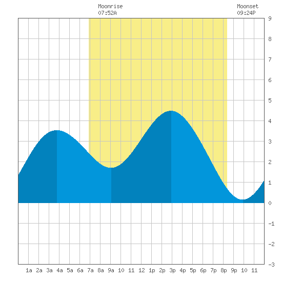 Steinhatchee tide chart for Monday, August 5, 2024