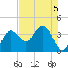 Steinhatchee tide chart for Monday, August 5, 2024
