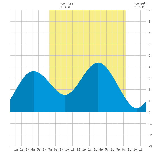 Steinhatchee tide chart for Tuesday, August 6, 2024