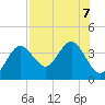 Steinhatchee tide chart for Wednesday, August 7, 2024