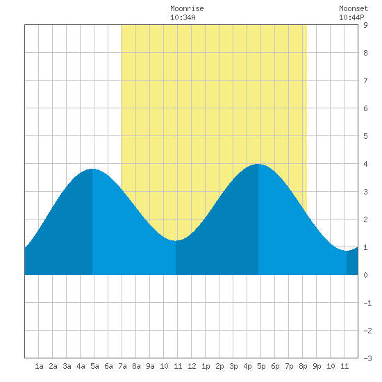 Steinhatchee tide chart for Thursday, August 8, 2024