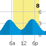 Steinhatchee tide chart for Thursday, August 8, 2024