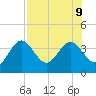 Steinhatchee tide chart for Friday, August 9, 2024