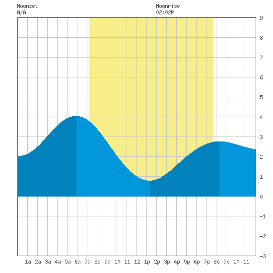 Steinhatchee tide chart for Tuesday, September 10, 2024