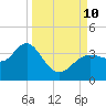 Steinhatchee tide chart for Tuesday, September 10, 2024