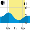 Steinhatchee tide chart for Wednesday, September 11, 2024
