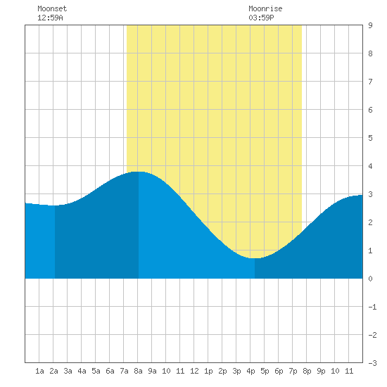 Steinhatchee tide chart for Thursday, September 12, 2024