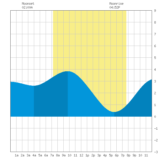 Steinhatchee tide chart for Friday, September 13, 2024