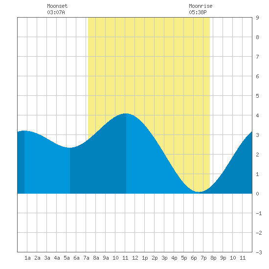 Steinhatchee tide chart for Saturday, September 14, 2024