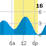 Steinhatchee tide chart for Monday, September 16, 2024