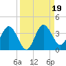 Steinhatchee tide chart for Thursday, September 19, 2024