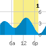 Steinhatchee tide chart for Sunday, September 1, 2024