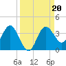 Steinhatchee tide chart for Friday, September 20, 2024