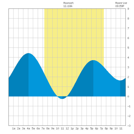 Steinhatchee tide chart for Saturday, September 21, 2024
