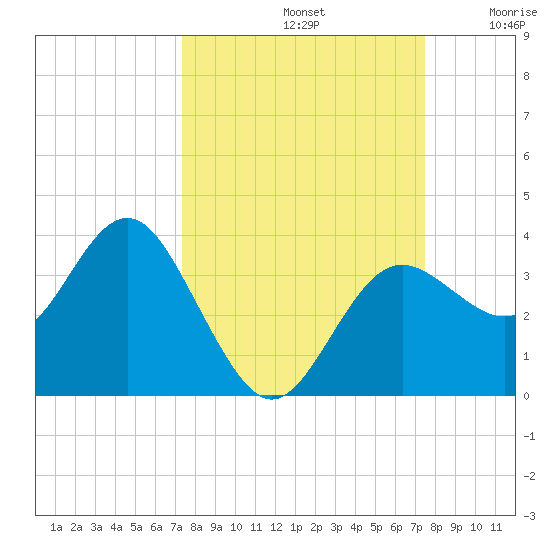 Steinhatchee tide chart for Sunday, September 22, 2024