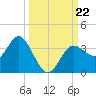 Steinhatchee tide chart for Sunday, September 22, 2024