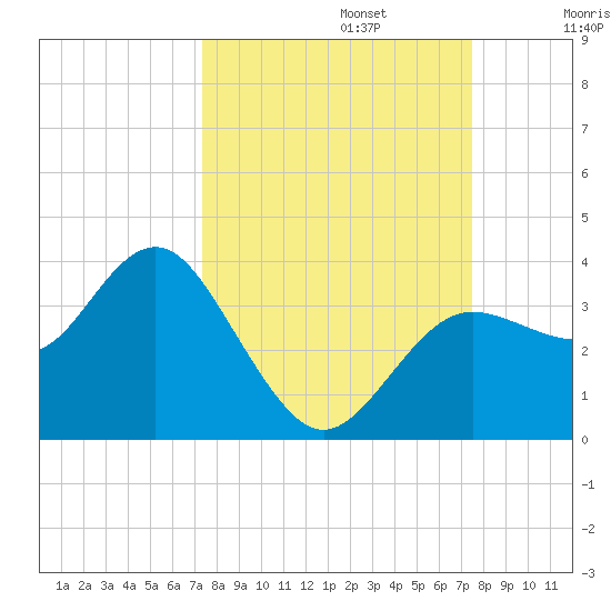Steinhatchee tide chart for Monday, September 23, 2024