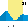 Steinhatchee tide chart for Monday, September 23, 2024