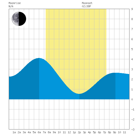 Steinhatchee tide chart for Tuesday, September 24, 2024
