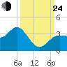 Steinhatchee tide chart for Tuesday, September 24, 2024