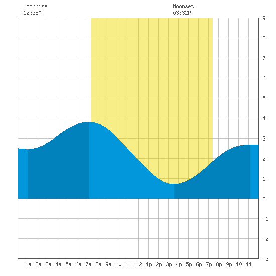 Steinhatchee tide chart for Wednesday, September 25, 2024