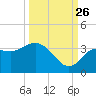Steinhatchee tide chart for Thursday, September 26, 2024