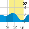 Steinhatchee tide chart for Friday, September 27, 2024