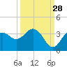 Steinhatchee tide chart for Saturday, September 28, 2024