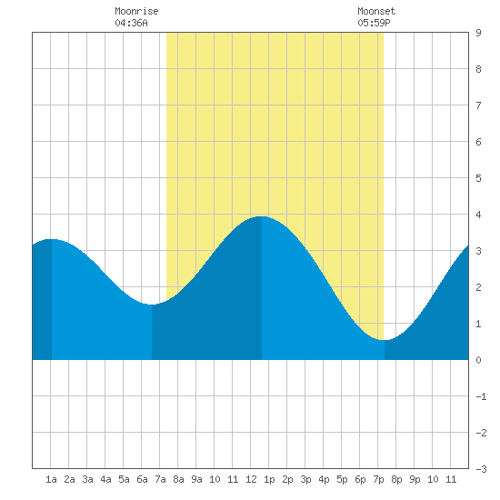 Steinhatchee tide chart for Sunday, September 29, 2024