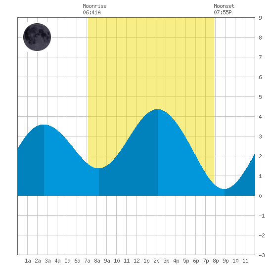 Steinhatchee tide chart for Monday, September 2, 2024