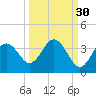 Steinhatchee tide chart for Monday, September 30, 2024