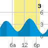 Steinhatchee tide chart for Tuesday, September 3, 2024