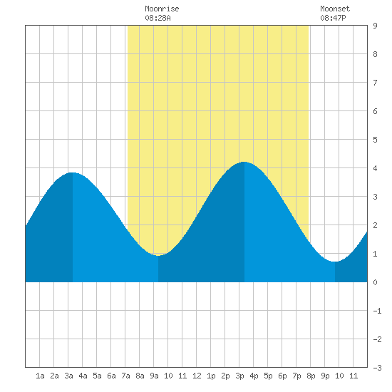 Steinhatchee tide chart for Wednesday, September 4, 2024