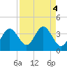 Steinhatchee tide chart for Wednesday, September 4, 2024