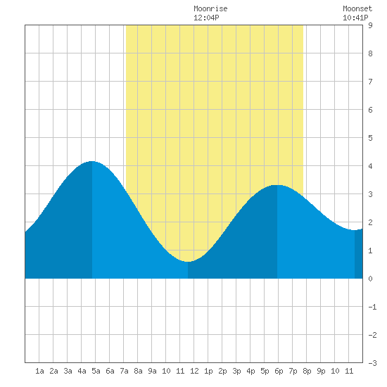 Steinhatchee tide chart for Sunday, September 8, 2024