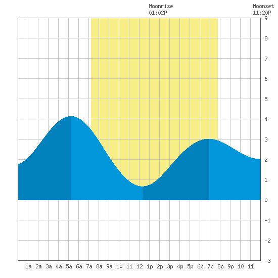 Steinhatchee tide chart for Monday, September 9, 2024