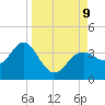 Steinhatchee tide chart for Monday, September 9, 2024