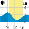 Steinhatchee tide chart for Thursday, October 10, 2024