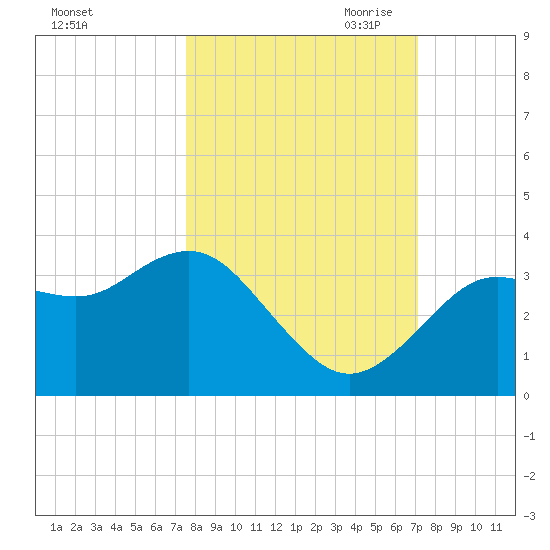Steinhatchee tide chart for Friday, October 11, 2024