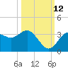 Steinhatchee tide chart for Saturday, October 12, 2024