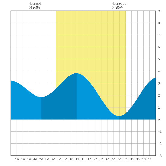Steinhatchee tide chart for Sunday, October 13, 2024