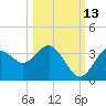 Steinhatchee tide chart for Sunday, October 13, 2024