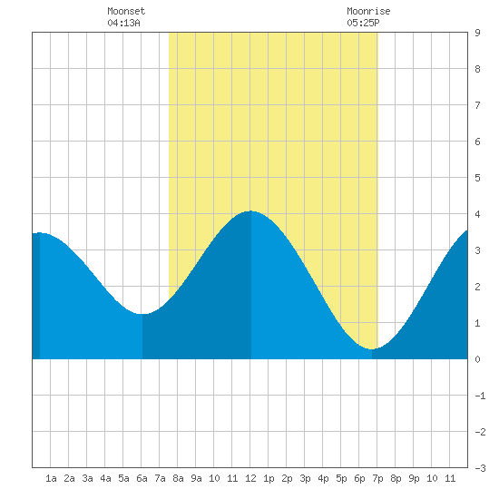 Steinhatchee tide chart for Monday, October 14, 2024