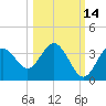 Steinhatchee tide chart for Monday, October 14, 2024