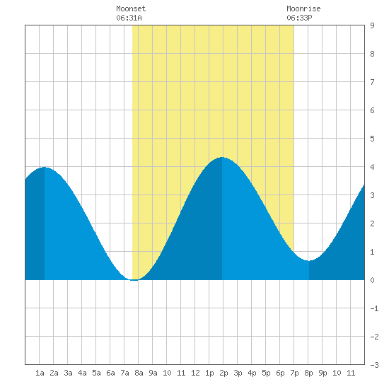 Steinhatchee tide chart for Wednesday, October 16, 2024